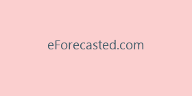 eForecasted.com